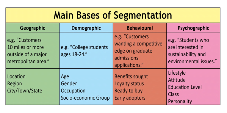 main bases of segmentation