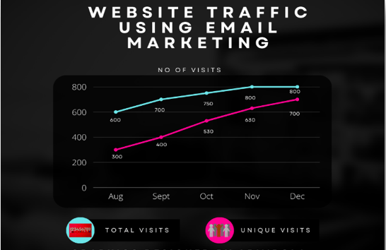 Increased Web Traffic/ Greater ROI