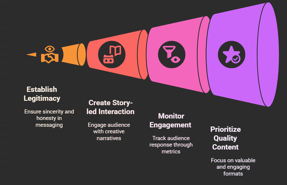Digital Detox Marketing Strategy Funnel- starting out from establishing legitimacy, engaging the audience with story-narratives, monitoring engagement, and at the same time prioritising quality content.