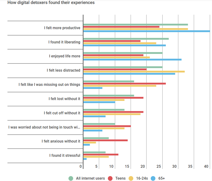 An infographic on how digital detoxers found their experiences based on age groups, from Teens to those aged 65+.